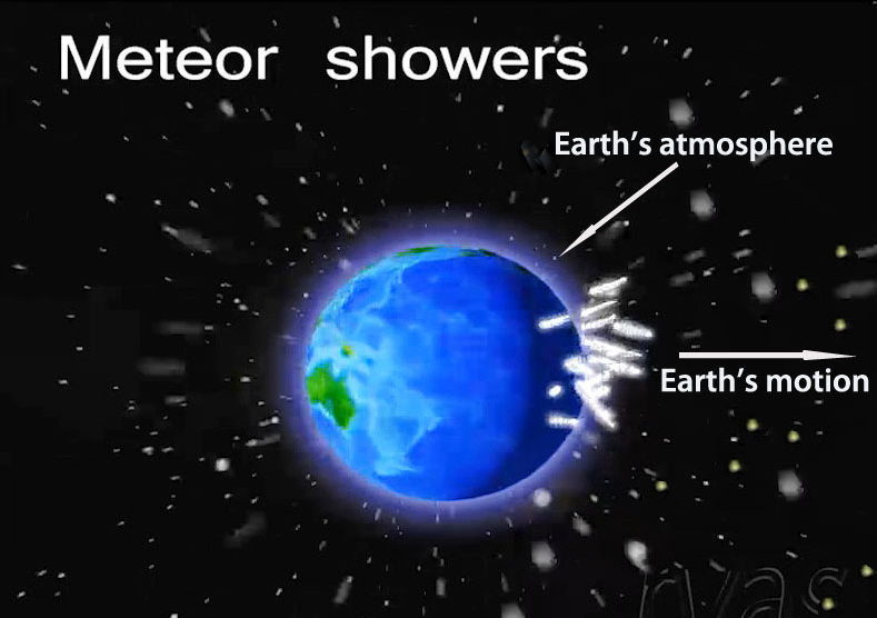 Meteor showers, Comets and their&nbsp;connection